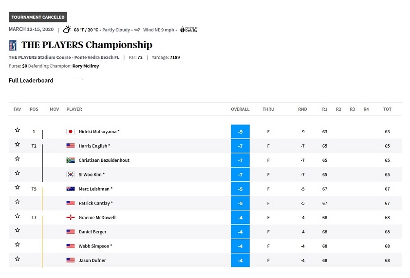 Players Championship 2020 Leaderboard